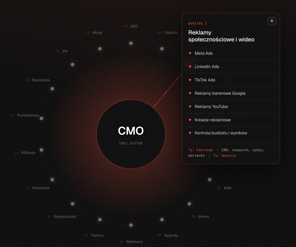 AI CMO i system reklam w AI Marketing Lab